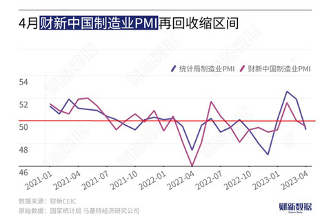 中민간 4월 제조업 지표, 3개월만에 위축 국면 전환(상보)