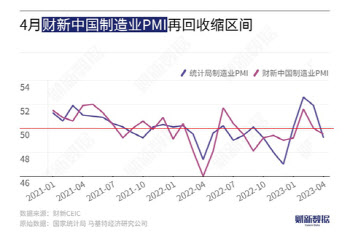 中민간 4월 제조업 지표, 3개월만에 위축 국면 전환(상보)