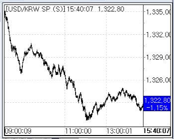 FOMC 불확실성 해소+역외 달러 매도…환율, 1320원대로 하락