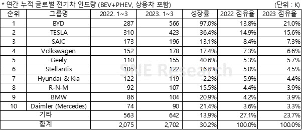 올해 1분기 전 세계 전기차 인도량 30%↑…中 BYD 1위