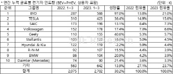 올해 1분기 전 세계 전기차 인도량 30%↑…中 BYD 1위