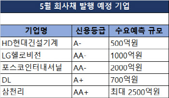 한산해진 회사채 시장…빈 자리 노리는 발행사는