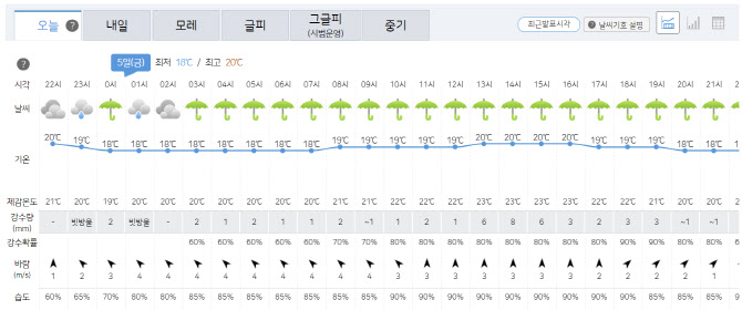 제주도 '물폭탄'···어린이날 앞두고 전국 비·바람