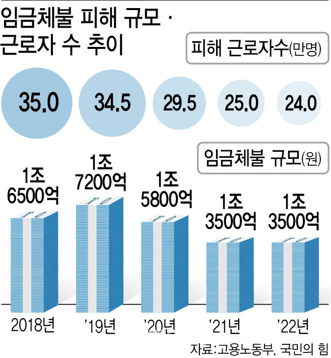 밀린 월급 받으실래요 아니면 사장님 처벌하실래요