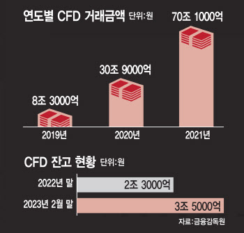 야수의 놀이터가 하한가 주범으로…만천하에 알려진 ‘CFD의 민낯’