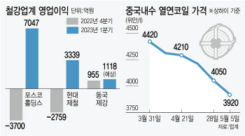 "힌남노 털어냈지만"…철강업계, 더딘 中리오프닝에 2Q도 암울