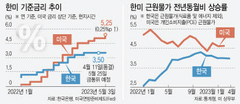 금융, 물가 다 불안한 韓美…금리 '장기간 동결기' 돌입하나