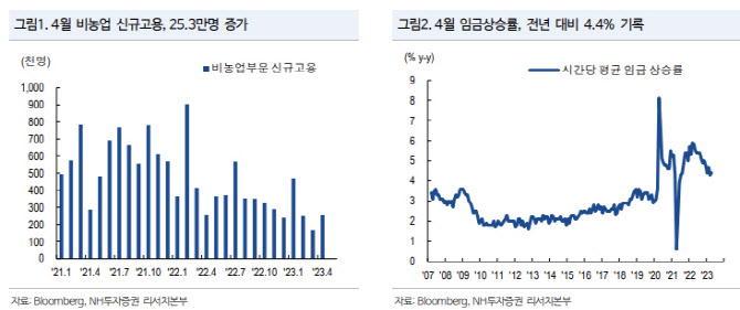 "美 고용, 질적 개선…급격한 수요 둔화·경착륙 가능성↓"