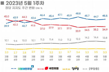 與 '태영호 녹취록'·野 '전당대회 돈봉투'에 발목…지지율 보합