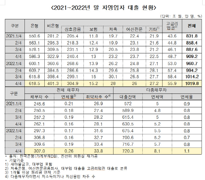 자영업 다중채무자 대출 720조, 전체 대출의 70% 넘어