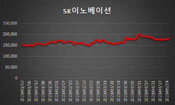 SK이노, 1분기 호실적…배터리 자회사 흑자전환 기대감에 3%↑(종합)
