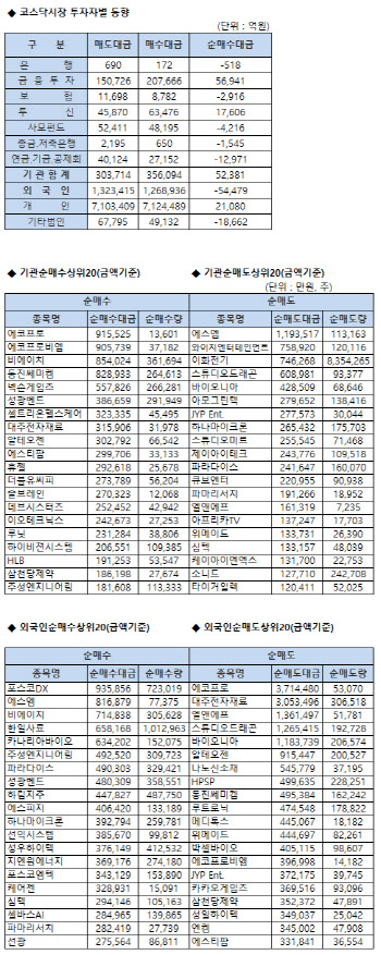 코스닥 기관/외국인 매매동향(5/8 3시30분)