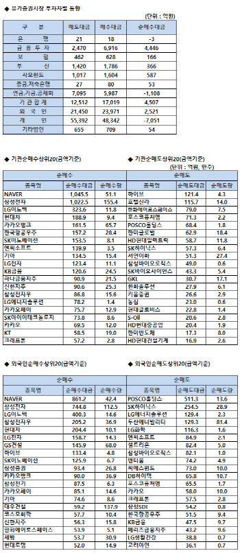 코스피 기관/외국인 매매동향(5/8 3시30분)