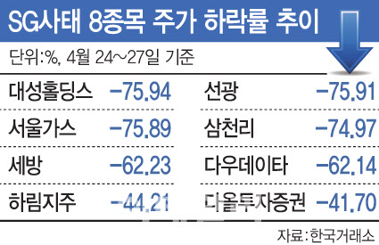 'SG사태' 피해자, 계좌 개설 증권사 상대 집단소송 움직임