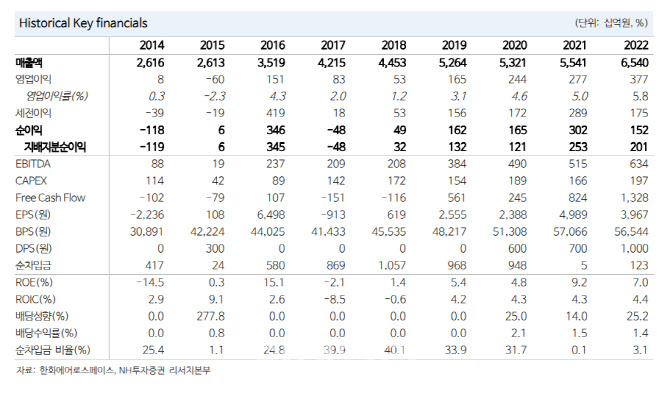 한화에어로스페이스, 자주포·천무 수출이 실적 견인…목표가↑-NH