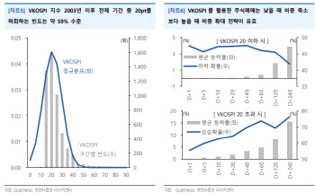 "공포지수 'VKOSPI' 안정세…변동성 활용한 매매 전략은"