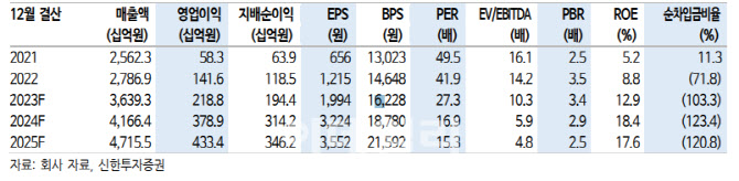 한국항공우주, 1Q 고정비 부담에 '어닝쇼크'…3Q부터 실적 성장-신한