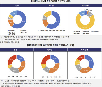 "주요 2금융권 부동산PF 위험노출액, 자기자본의 두배"