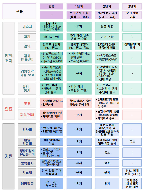 자문위 “이달부터 격리 권고로”…방역 완화에 속도