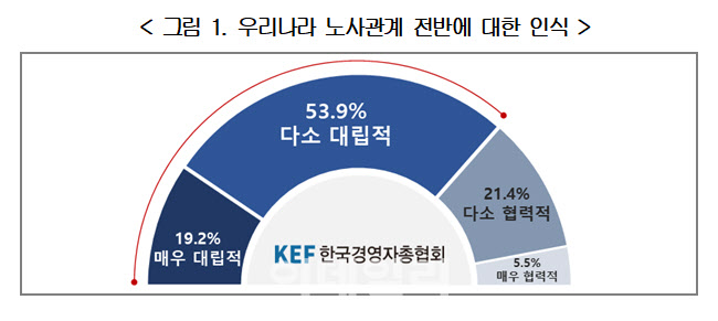 경총, 노동개혁 정책 대국민 인식조사..“국력강화 위해 개혁 필수”