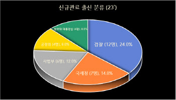 30대 그룹 신규 사외이사에 검찰 출신 늘었다