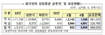 돌아온 외국인, 지난달 국내 주식 1.3조 샀다…순매수세 전환