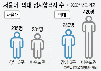 서울대·전국 29개 의대, 정시 합격자 20% 이상은 강남 3구(종합)