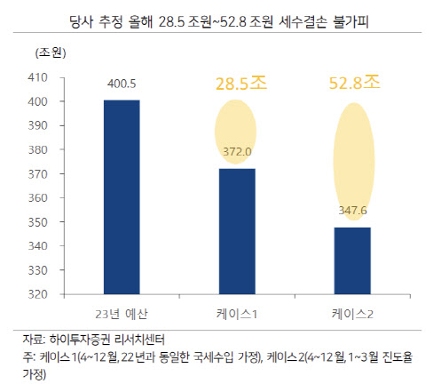 尹 2년차, 53조 세수펑크 경고등…“20조+α 추경 전망”