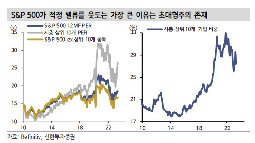 "미국 S&P500, 10% 가까이 고평가…초대형株 쏠림 심화"