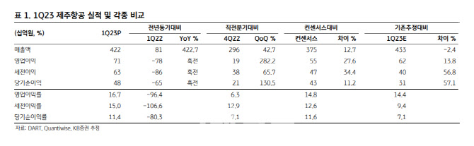 제주항공, 1Q 연간 영업익 컨센서스 절반 달성…시장 눈높이↑-KB