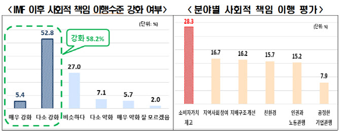 국민 10명 중 6명 "기업의 사회적 책임 이행 수준 높아졌다"