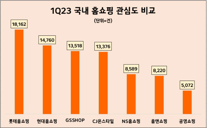 롯데홈쇼핑, 1분기 홈쇼핑업계 소비자 관심도 1위