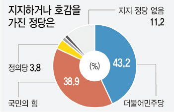 `진보 도덕성` 논란에 민주당·국힘 지지율 격차 축소