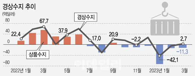 경상수지 11년만에 '분기적자'…한은, 연간 전망치 하향 조정할 듯