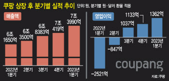 8년간 물류에 6조 투자…쿠팡이 '게임 체인저'가 된 이유