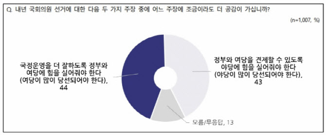 ‘돈봉투·60억 코인’ 민주당 지지율 하락…야당 심판론 ‘우세’[NBS]