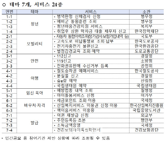 '여권 재발급' 등 모바일 신청…디지털서비스 24종 민간 개방