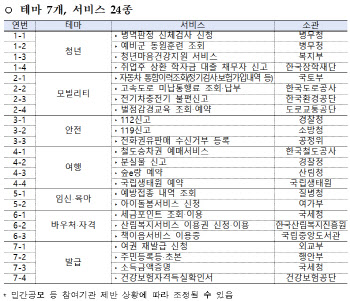 '여권 재발급' 등 모바일 신청…디지털서비스 24종 민간 개방