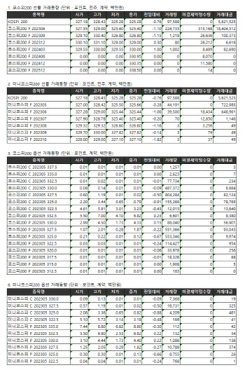 거래소주가지수선물·옵션시세표(5/11)