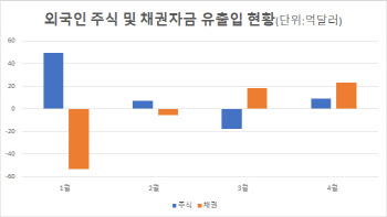 외국인 증권 자금 32.5억달러 유입…9개월래 최대