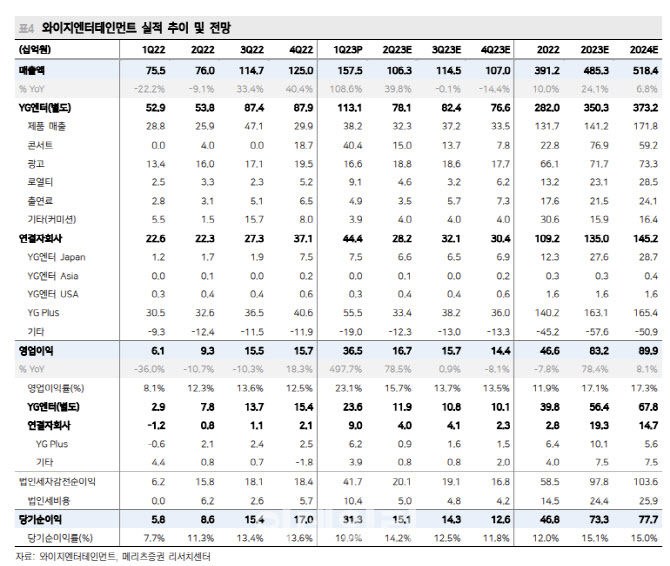 YG엔터, 1Q 호실적에 '베몬' 데뷔까지…목표가 18%↑-메리츠