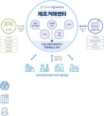 한국산업단지공단, 스마트그린산단 B2B제조거래센터 전국 5개소 확장운영