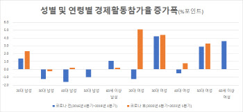 코로나 이후 '고용 호황' 이끄는 20·30 여성[최정희의 이게머니]