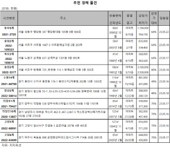 [e추천경매물건]서울 성동구 행당동대림 60㎡, 7.6억원 매물 나와