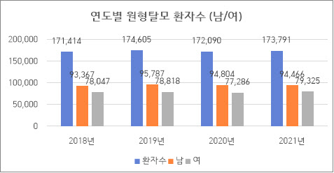 원형탈모 원인, 스트레스 말고 핵심은 ‘면역학적 요인’