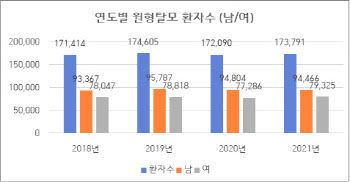 원형탈모 원인, 스트레스 말고 핵심은 ‘면역학적 요인’