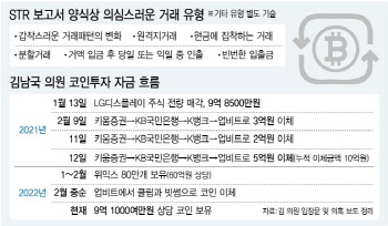 4개 지갑에 위믹스 120억원어치 보유?…커지는 김남국 코인 의혹