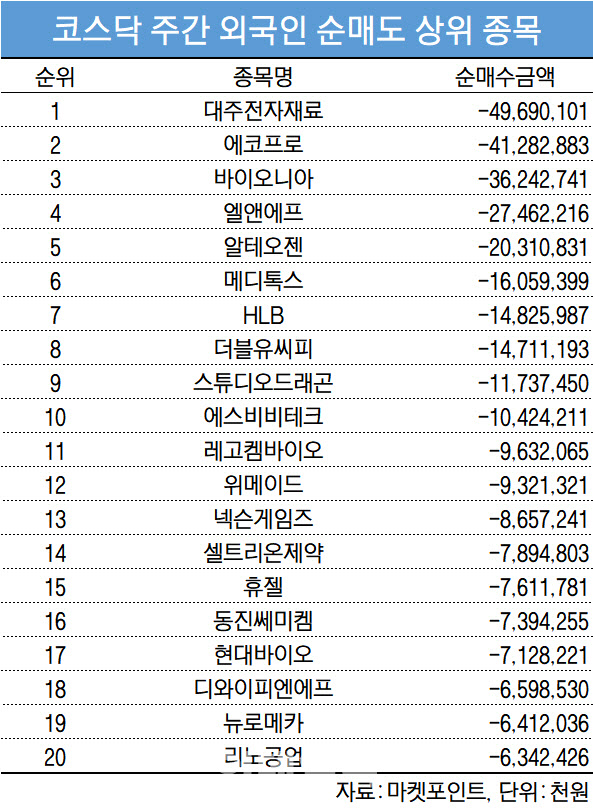 코스닥 주간 외국인 순매도 1위 '대주전자재료'