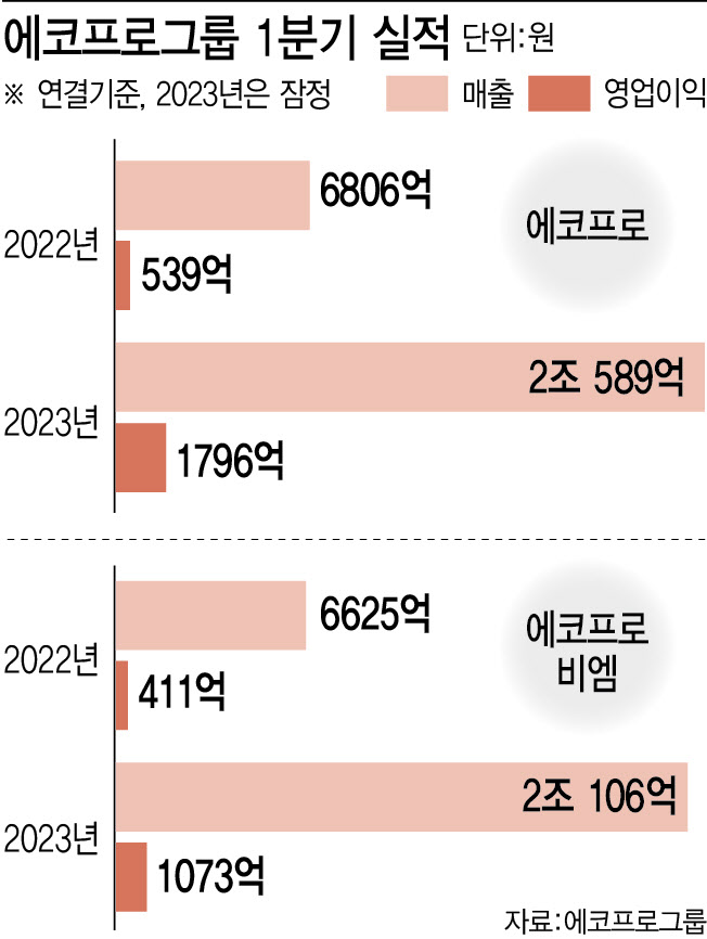 MSCI 불발에 오너 리스크까지…흔들리는 에코프로