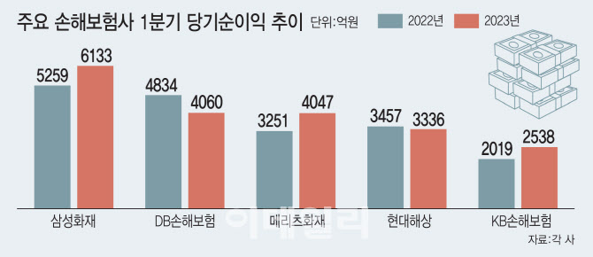 보험사 1분기 순익 7조 호실적에도 ‘표정 관리’ 이유는